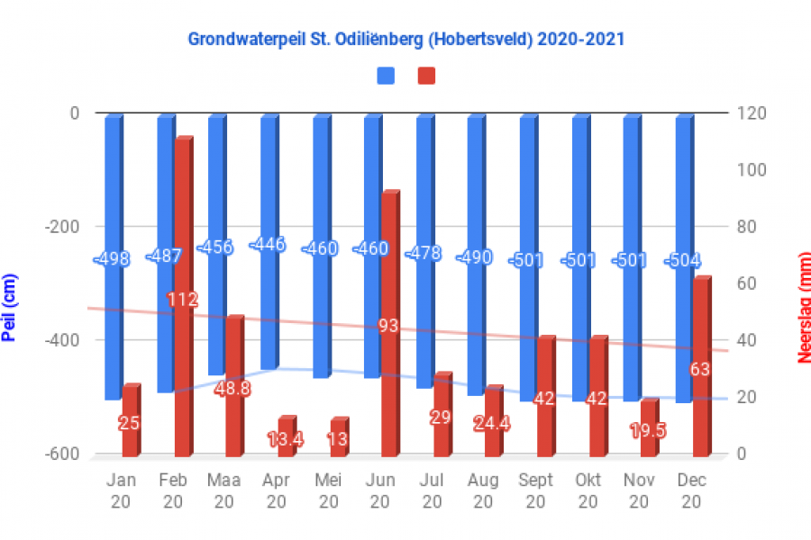 Grondwaterpeil St. Odiliënberg (Hobertsveld) 2020-2021 Grondwaterpeil St. Odiliënberg (Hobertsveld) 2020-2021