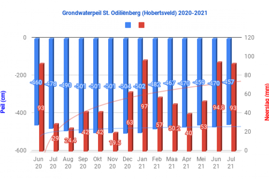 Grondwaterpeil St. Odiliënberg (Hobertsveld) 2020-2021 Grondwaterstand Limburg
