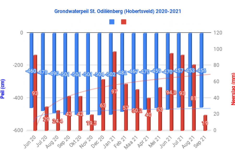 Grondwaterpeil St. Odiliënberg (Hobertsveld) 2020-2021 Grondwaterstand Limburg