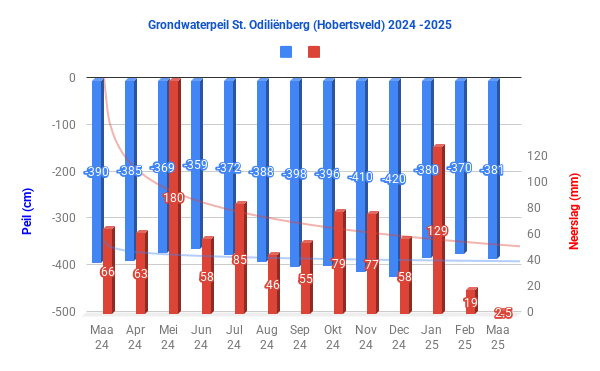 Grondwaterpeil St. Odiliënberg (Hobertsveld) 2024 -2025 Grondwaterpeil St. Odiliënberg (Hobertsveld) 2024 -2025