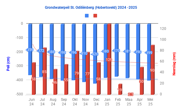 Grondwaterpeil St. Odiliënberg (Hobertsveld) 2024 -2025